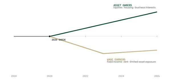 The K-Shaped Economy
