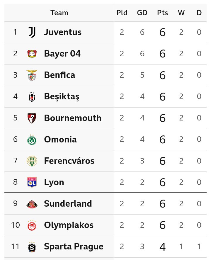 Europa League Table and Match Review After Thursday Fixtures