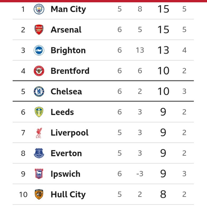 EPL Table After Yesterday’s Result