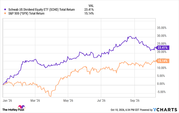 Schwab U.S. Dividend Equity ETF