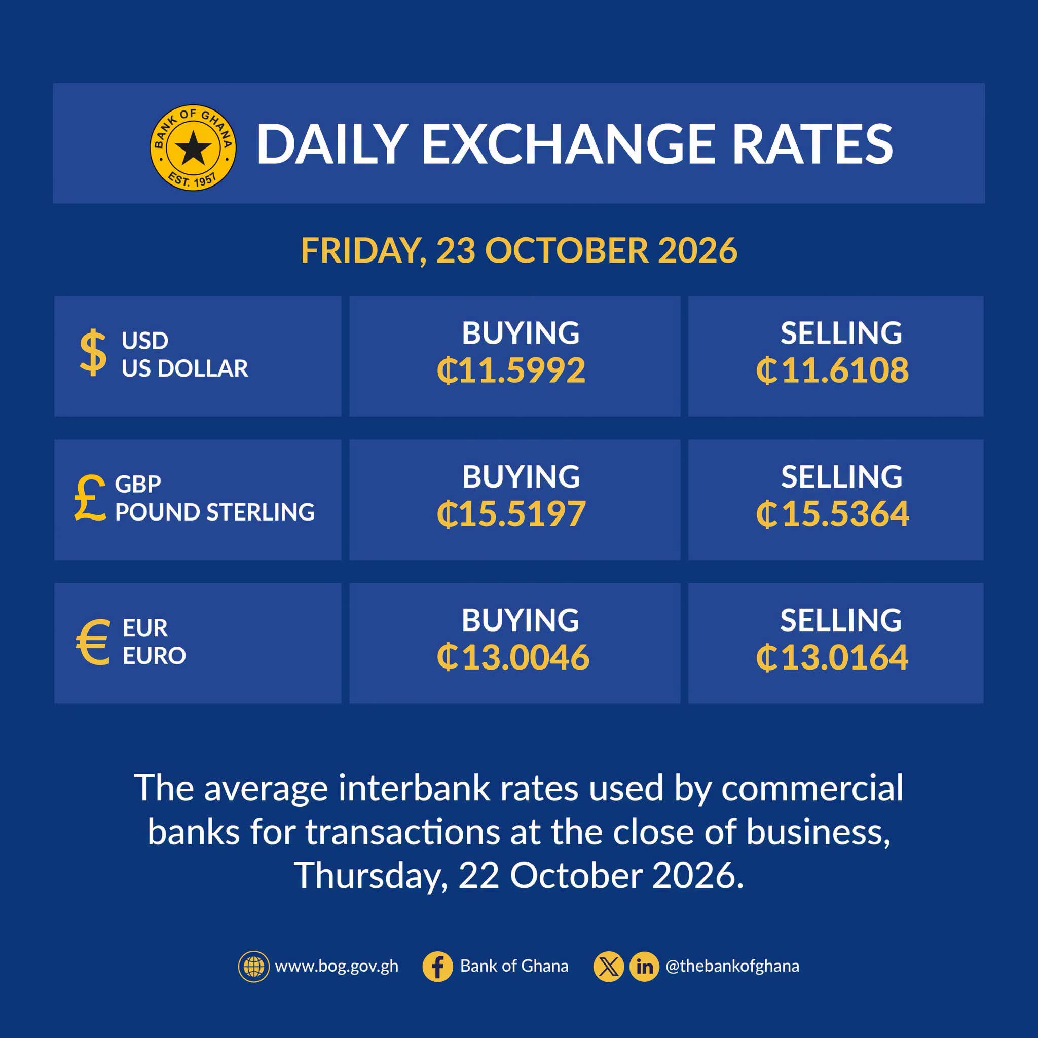 Bank of Ghana Daily Exchange Rates: Cedi Trade at GH¢11.59 to the Dollar on Friday, October 23, 2026