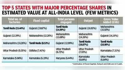 State wins on factory count, must make up in value creation