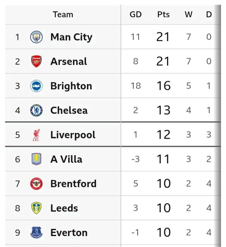 EPL Table After Chelsea Lost 2-0