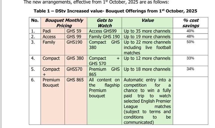DSTV Pricing Falls Massively Across All Bouquets
