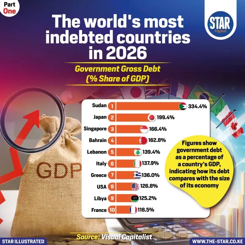 The world’s most indebted countries in 2026