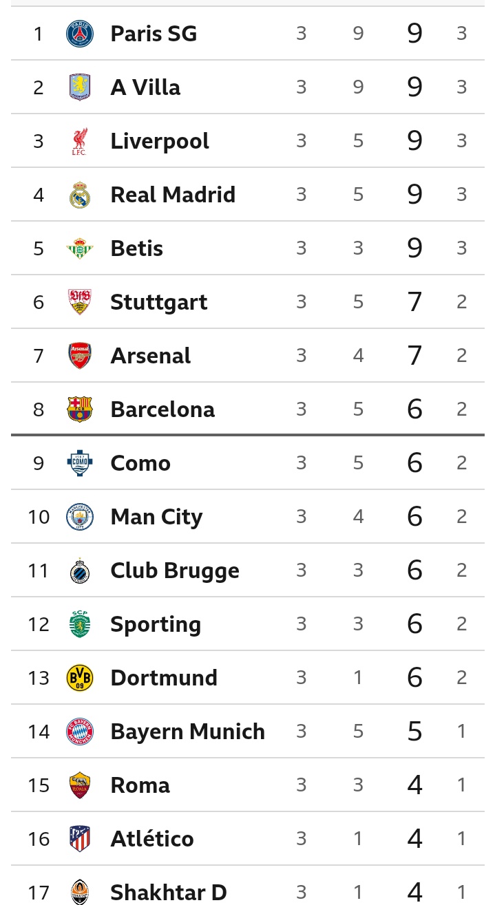 UCL Table After Real Madrid Won 4:1, Bayern Drew 2:2 And Manchester United Lost 4:1