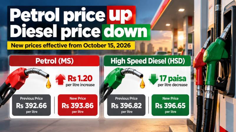 Petrol price increased by Rs1.20, diesel reduced by 17 paisa per litre