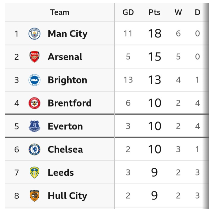 COV 4-1 NEW: Match Review And Latest Premier League After Monday Fixture