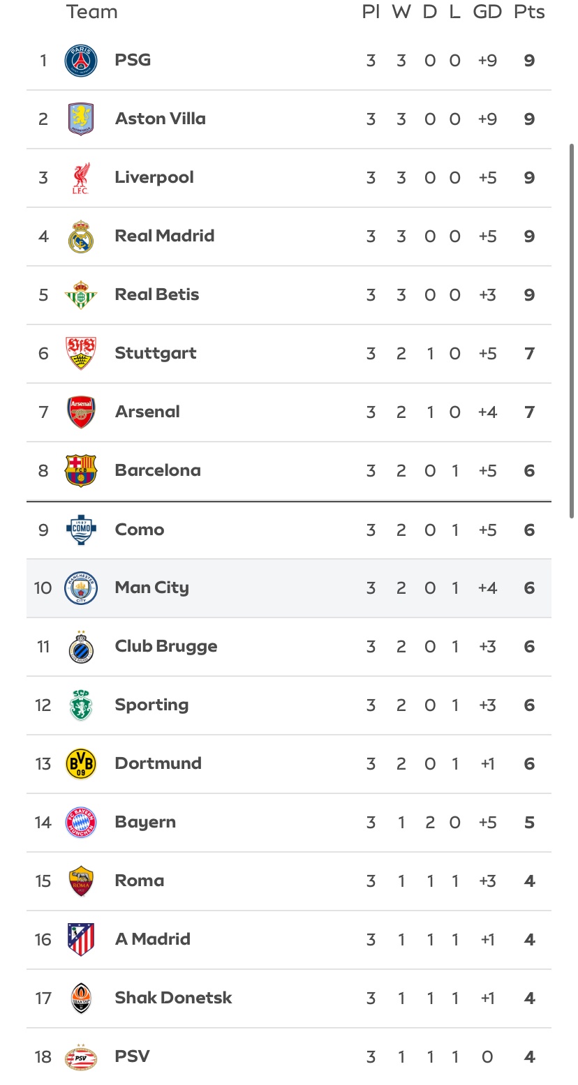 Here’s How the UCL Table Looks After Man United Lost 4-1, Arsenal Drew 2-2 and Real Madrid Won 4-1