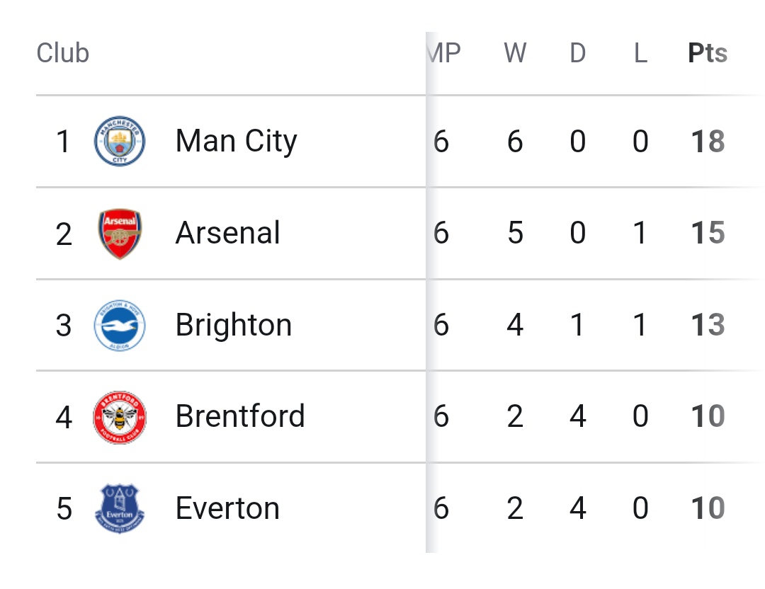 HUL 2-2 EVE: Match Review And Updated English Premier League Table
