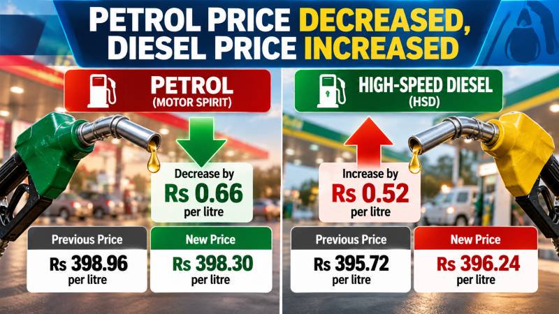 Petrol price cut by 66 paisas, diesel raised by 52 paisas per litre