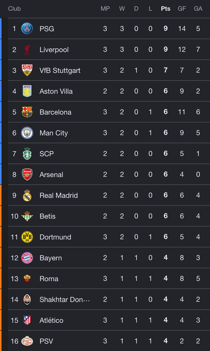 Here’s How the UCL Table Looks After Barcelona Lost 4-2, Liverpool Won 4-3 and Man City Won 5-1