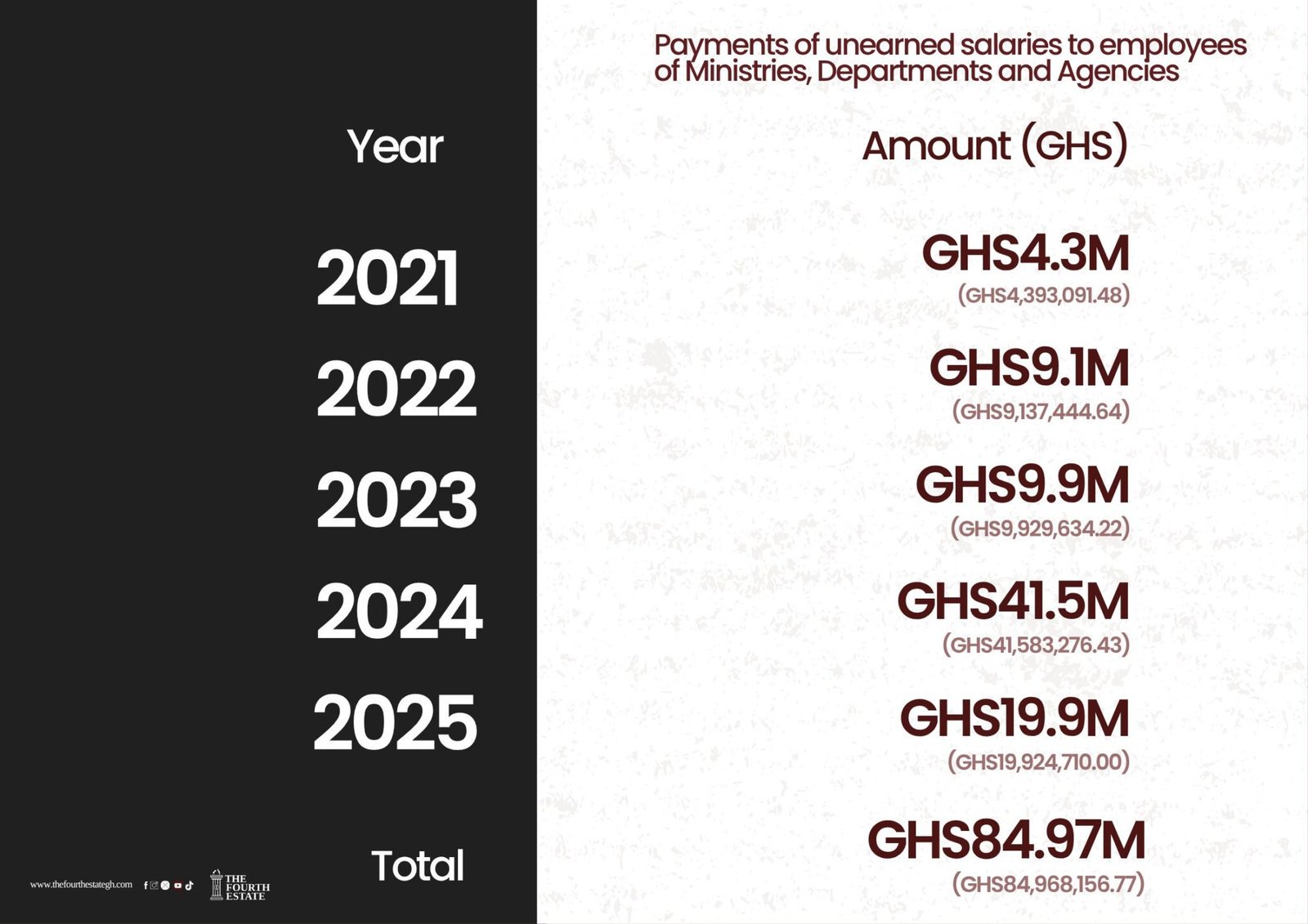 ALARM BLOWS – How State Institutions drained Ghana’s public purse of GH¢88m on unearned salaries