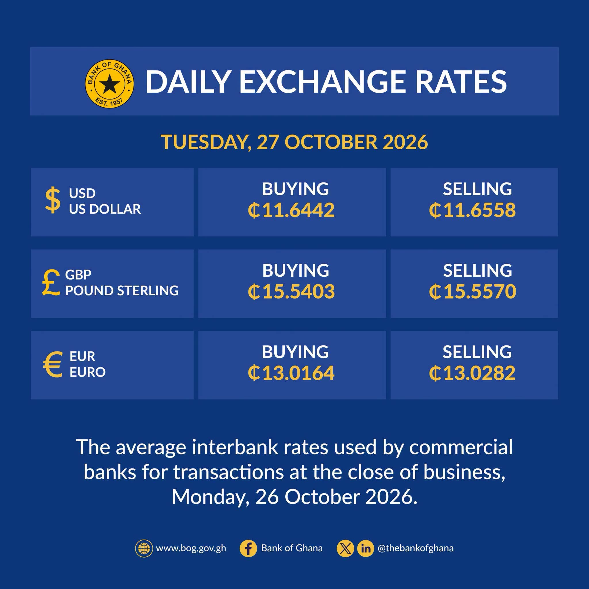 Bank Of Ghana Announces Daily Exchange Rates For October 27 2026