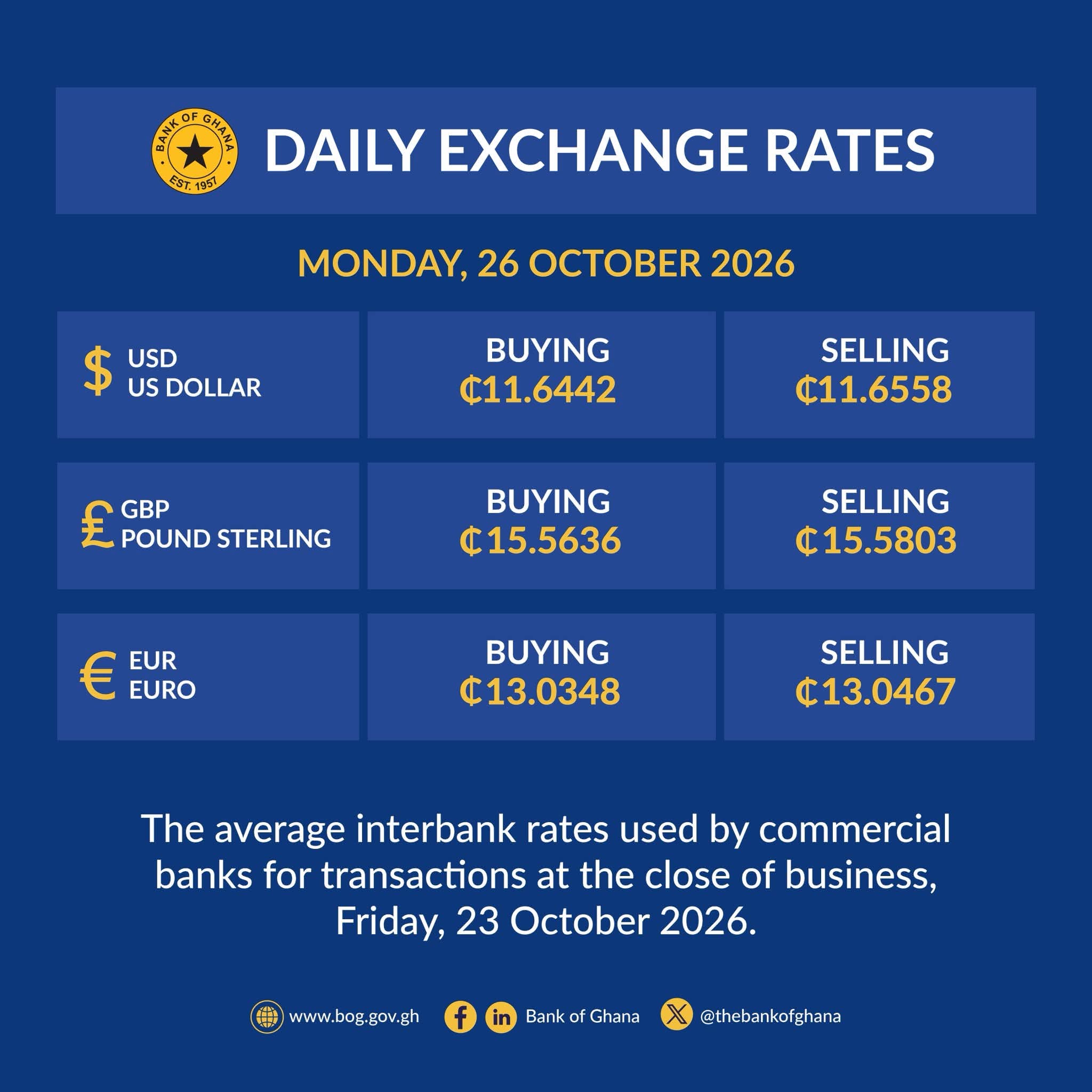 Bank of Ghana Releases Daily Exchange Rates for Monday, 26 October 2026