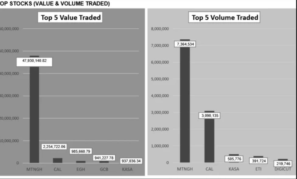 GSE loses GHC4.5bn as market indices decline