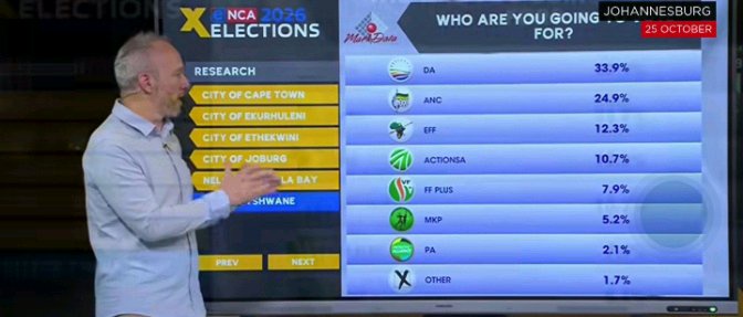 DA Takes Lead Over ANC in Tshwane as Election Battle Intensifies