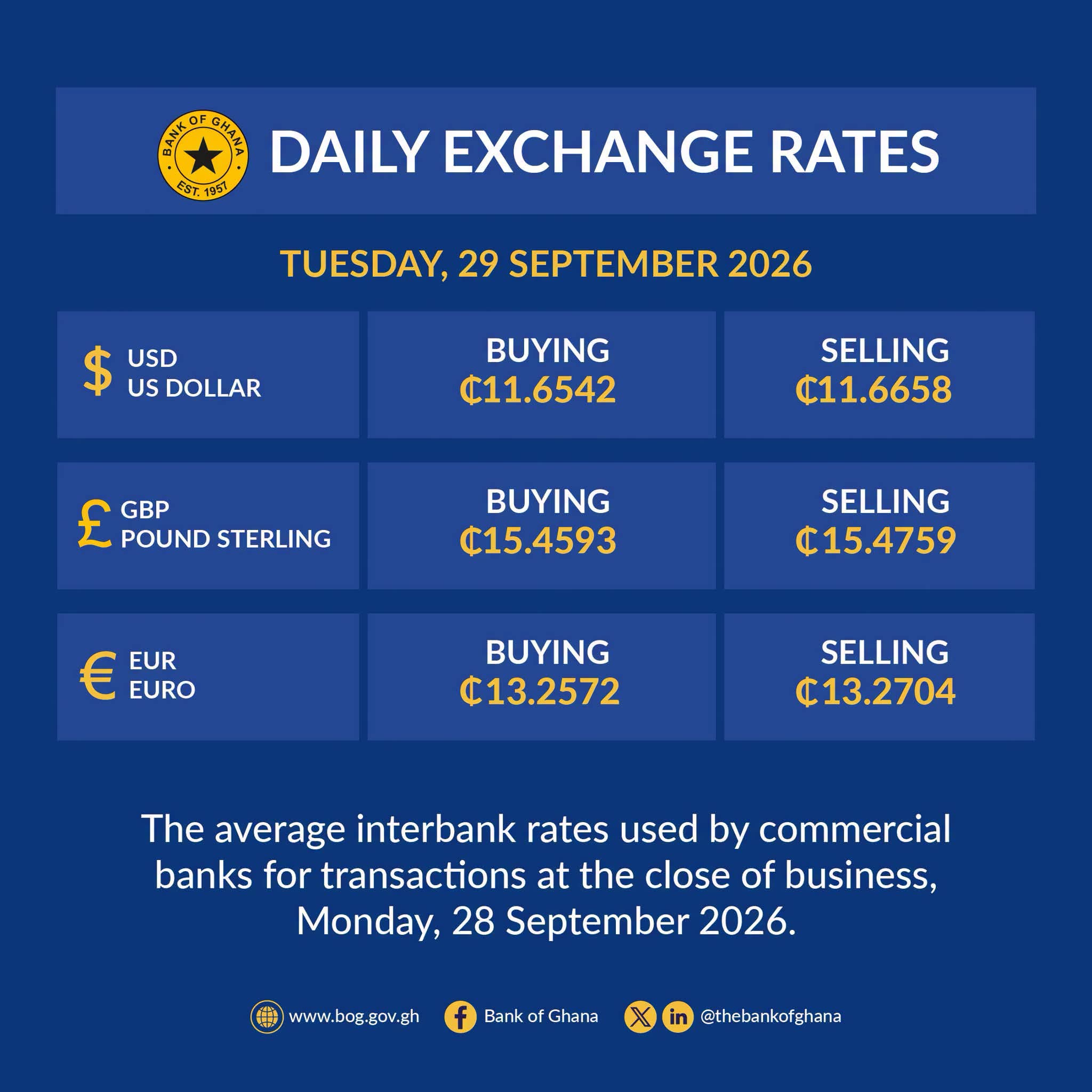Bank of Ghana Releases Official Daily Exchange Rates for Tuesday, September 29th, 2026