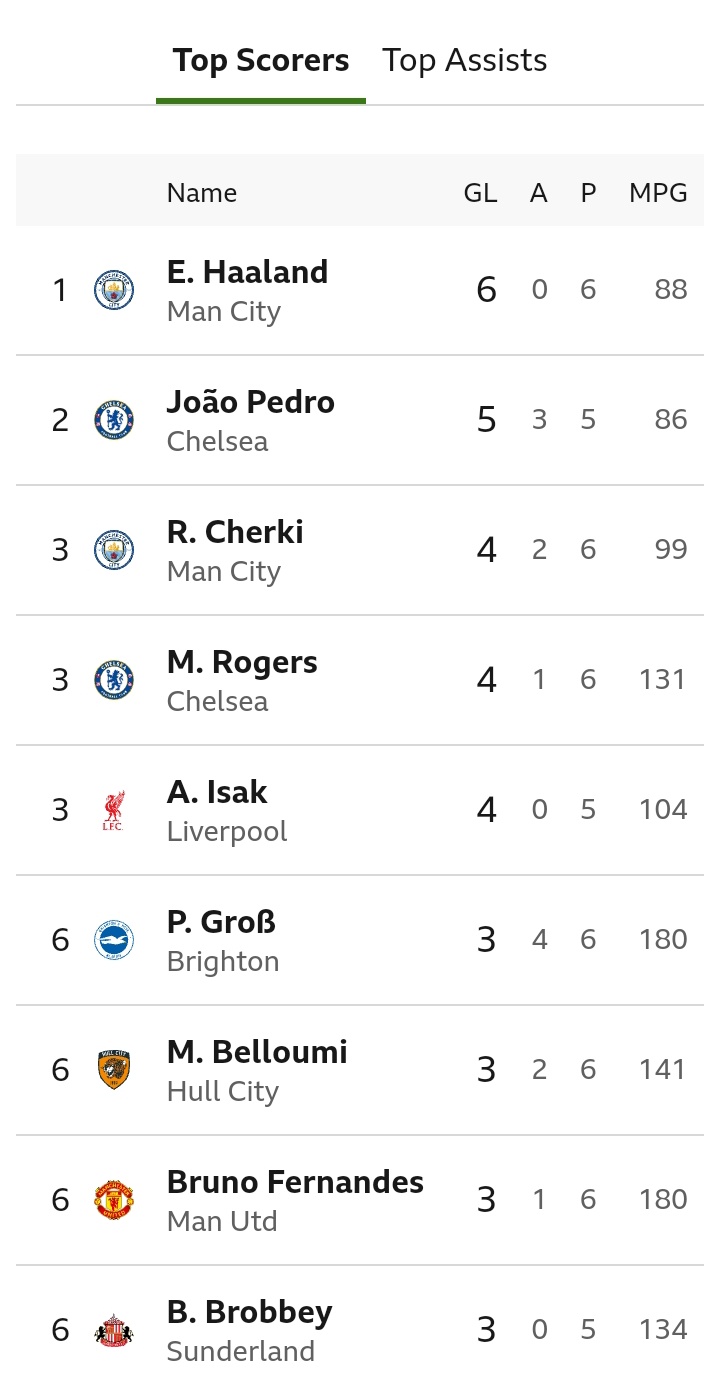 EPL Top Scorers After Erling Haaland Goal Last Night