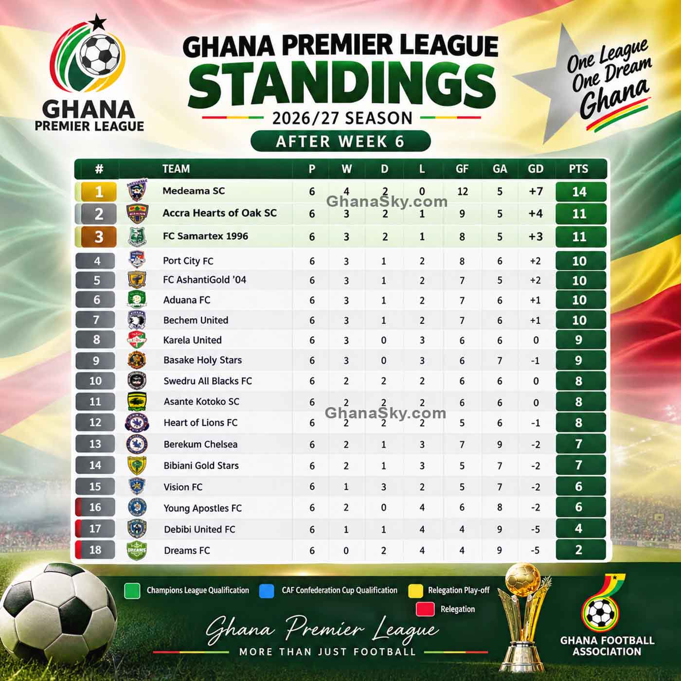 Medeama SC first, Hearts of Oak Beat Port City FC 1-0 to Move Second: Ghana Premier League Standings 2026/27