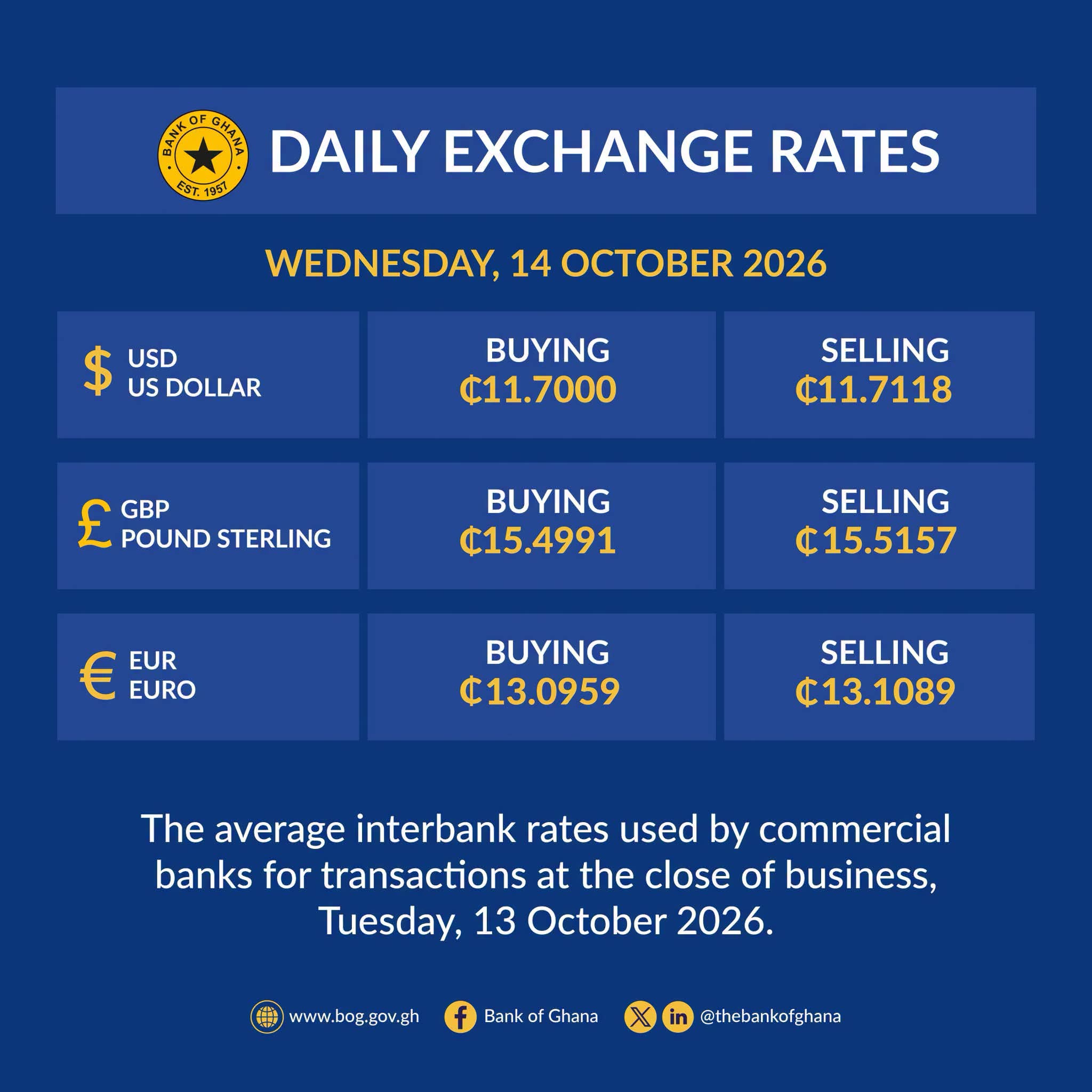 Bank Of Ghana Publishes Daily Exchange Rates For October 14, 2026