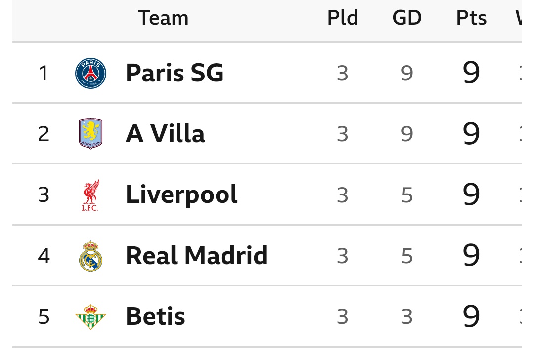Latest Champions League Table After Wednesday’s Matches as Arsenal Draw, Man Utd Suffer Defeat