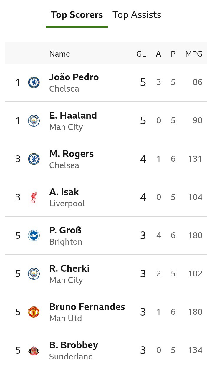 EPL Top Scorers After Chelsea’s Superstar Scored A Brace Last Night