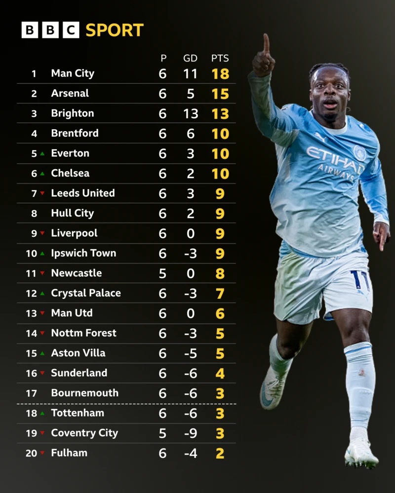 Latest Premier League Table: Man City Lead Arsenal as Liverpool Drop to Ninth