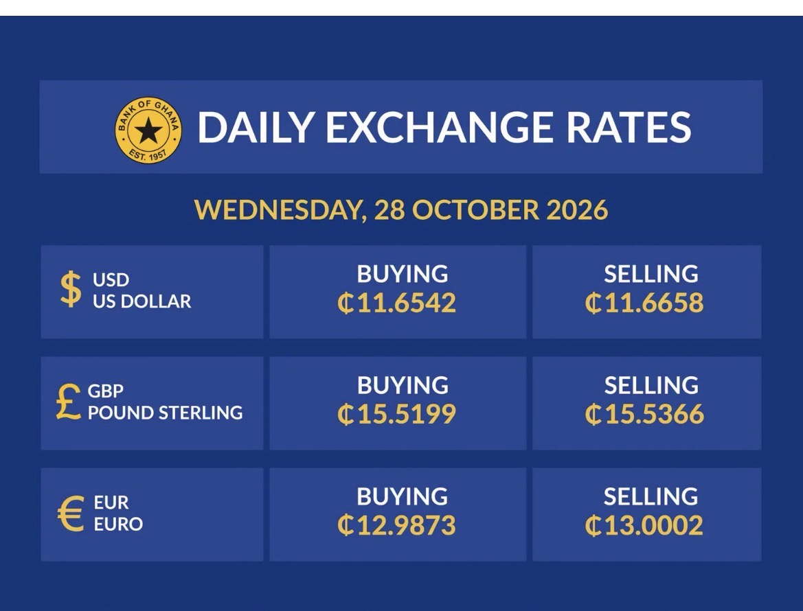 Ghanaians Left Concerned As BoG Drops Update On The Exchange Rates For Wednesday, October 28, 2026