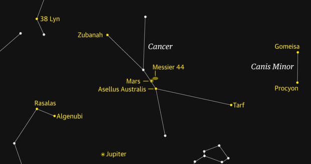 Starwatch: Mars signposts the beautiful Beehive cluster