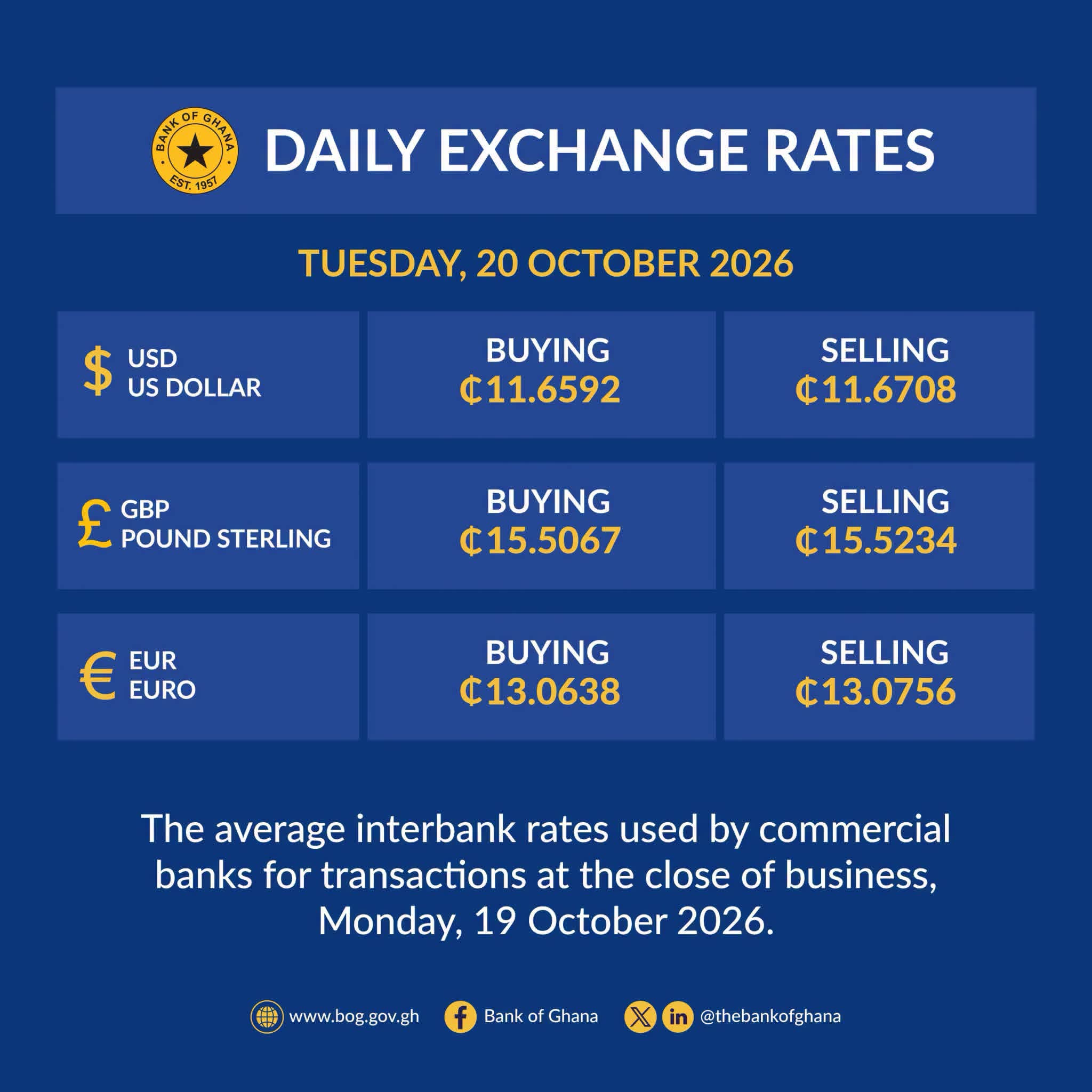 Bank of Ghana Releases Official Daily Exchange Rates for Tuesday October 20th, 2026