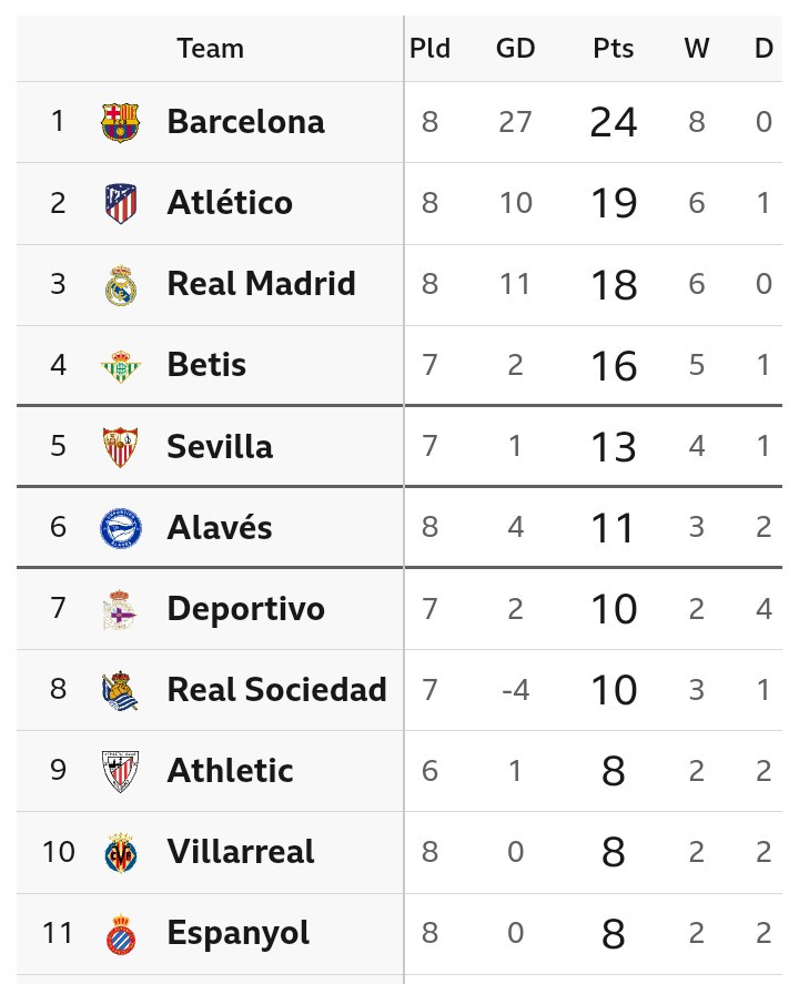 La Liga Table After Real Madrid Won 1-0