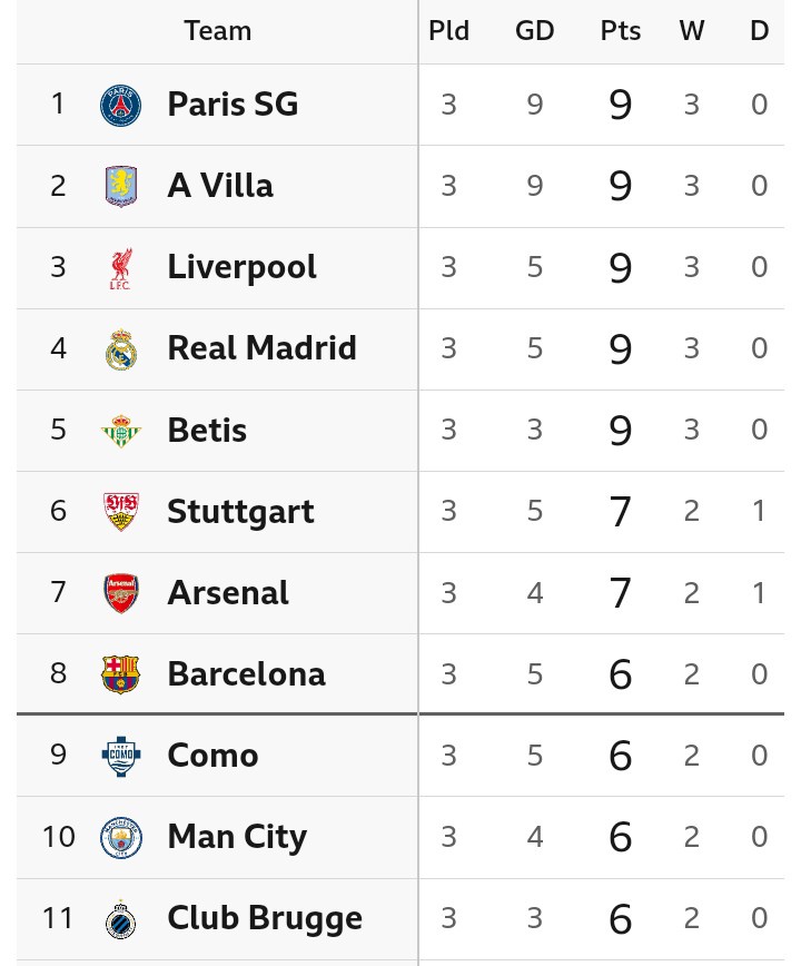 Champions League Table After Man United Lost 4-1, Arsenal Drew 2-2, and Real Madrid  Won 4-1