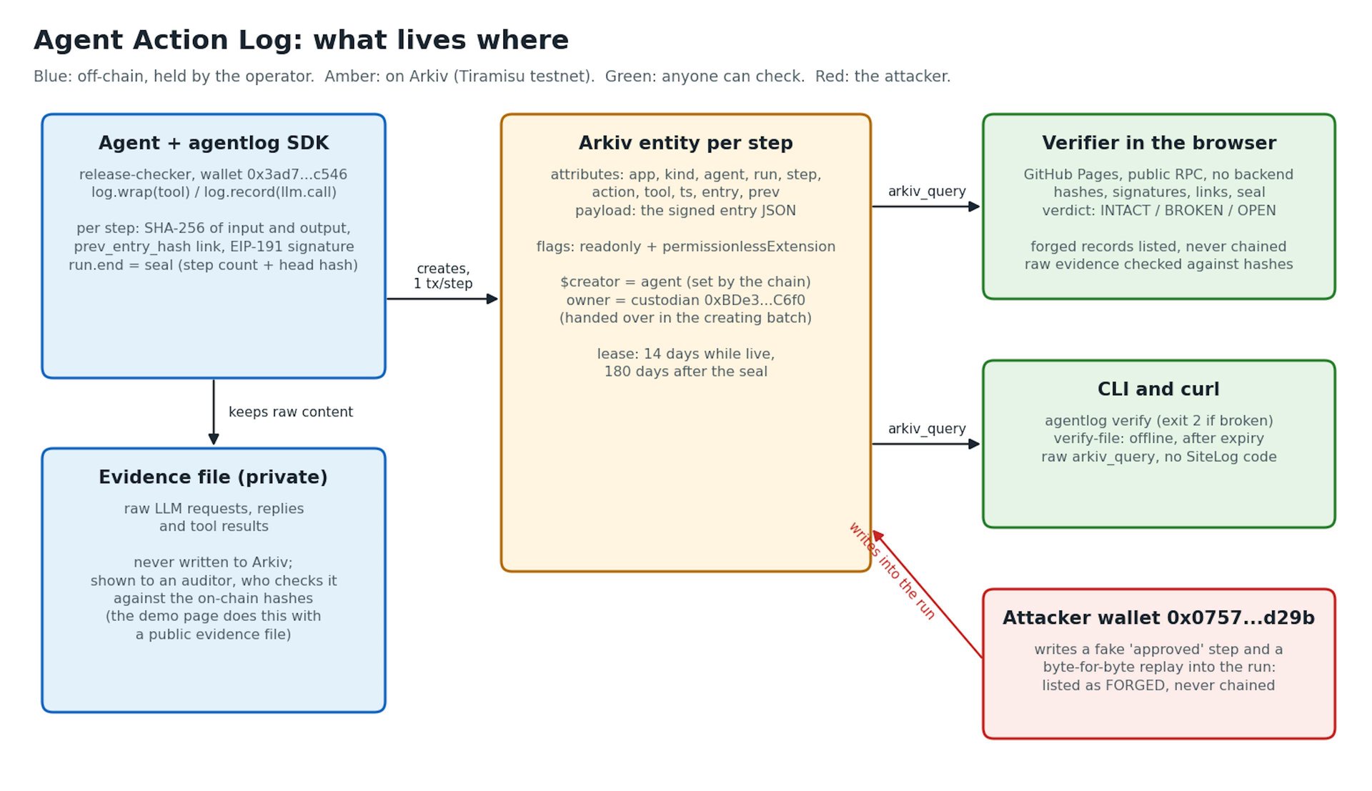 Building Verifiable AI Agent Audit Logs With Signed, Hash-Chained Record