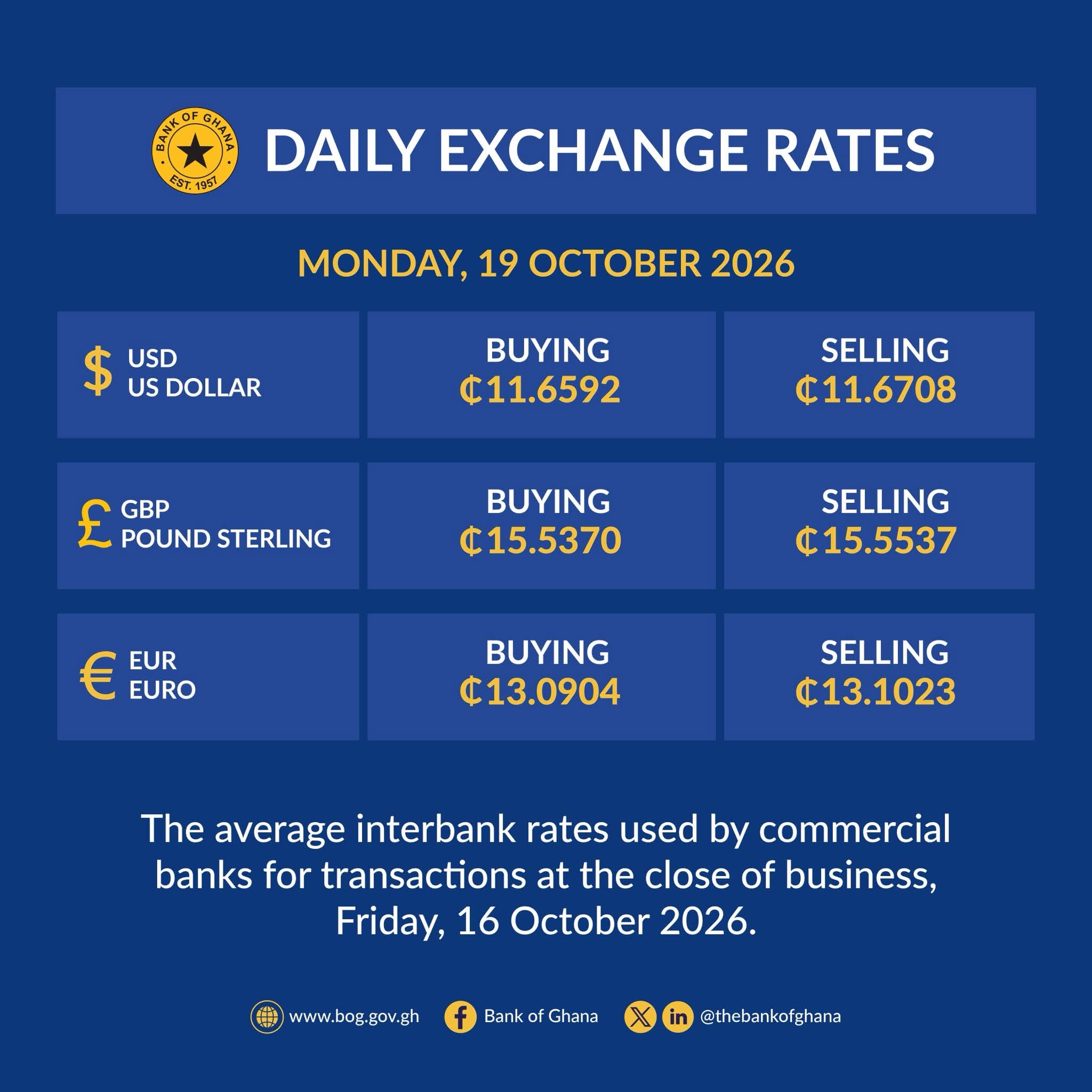 BoG Releases Official Exchange Rates for Monday, October 19, 2026: Dollar, Pound, and Euro Figures