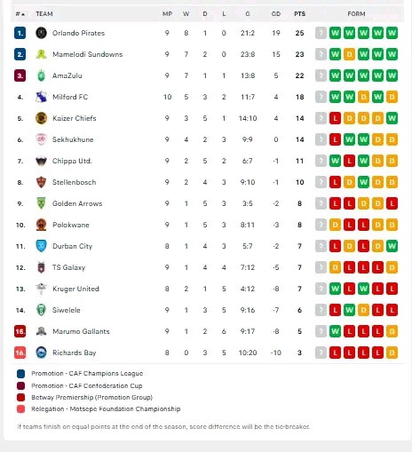 Latest PSL Table Revealed After Weekend Games as Orlando Pirates Top the League