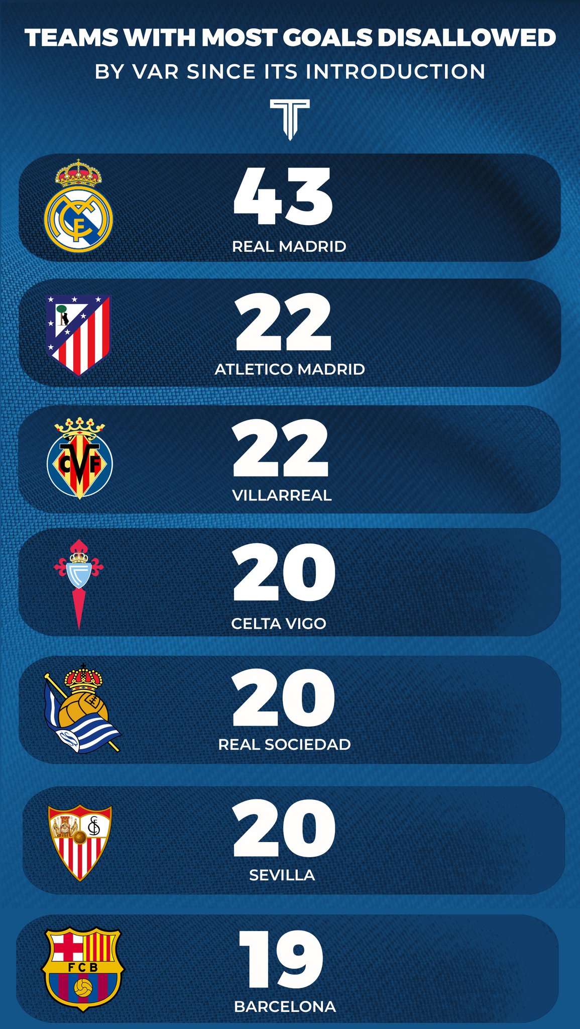 Teams With Most Goals Disallowed By VAR In La Liga as Real Madrid Gives Barça a Huge Gap