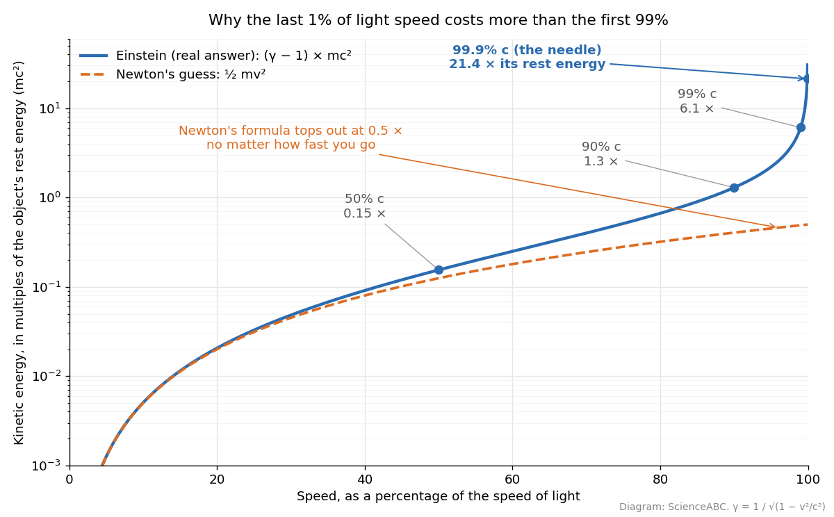 What Would Happen If A Needle Hit Earth At Almost The Speed Of Light?