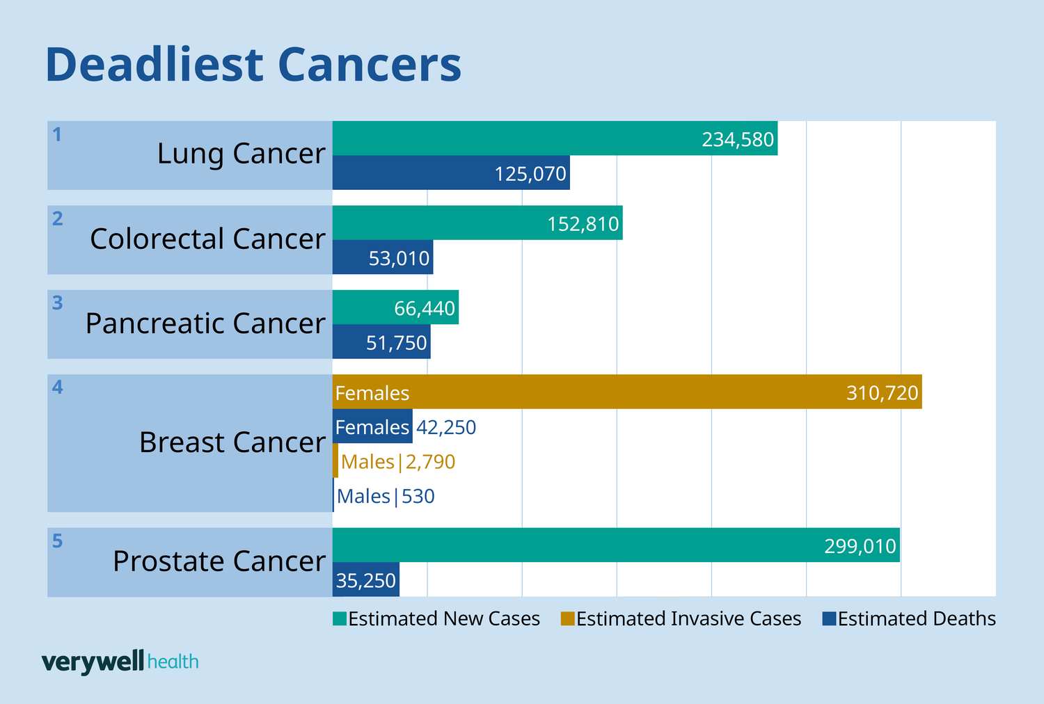 The 5 Deadliest Types of Cancer Worldwide: Understanding the Diseases Behind Millions of Deaths