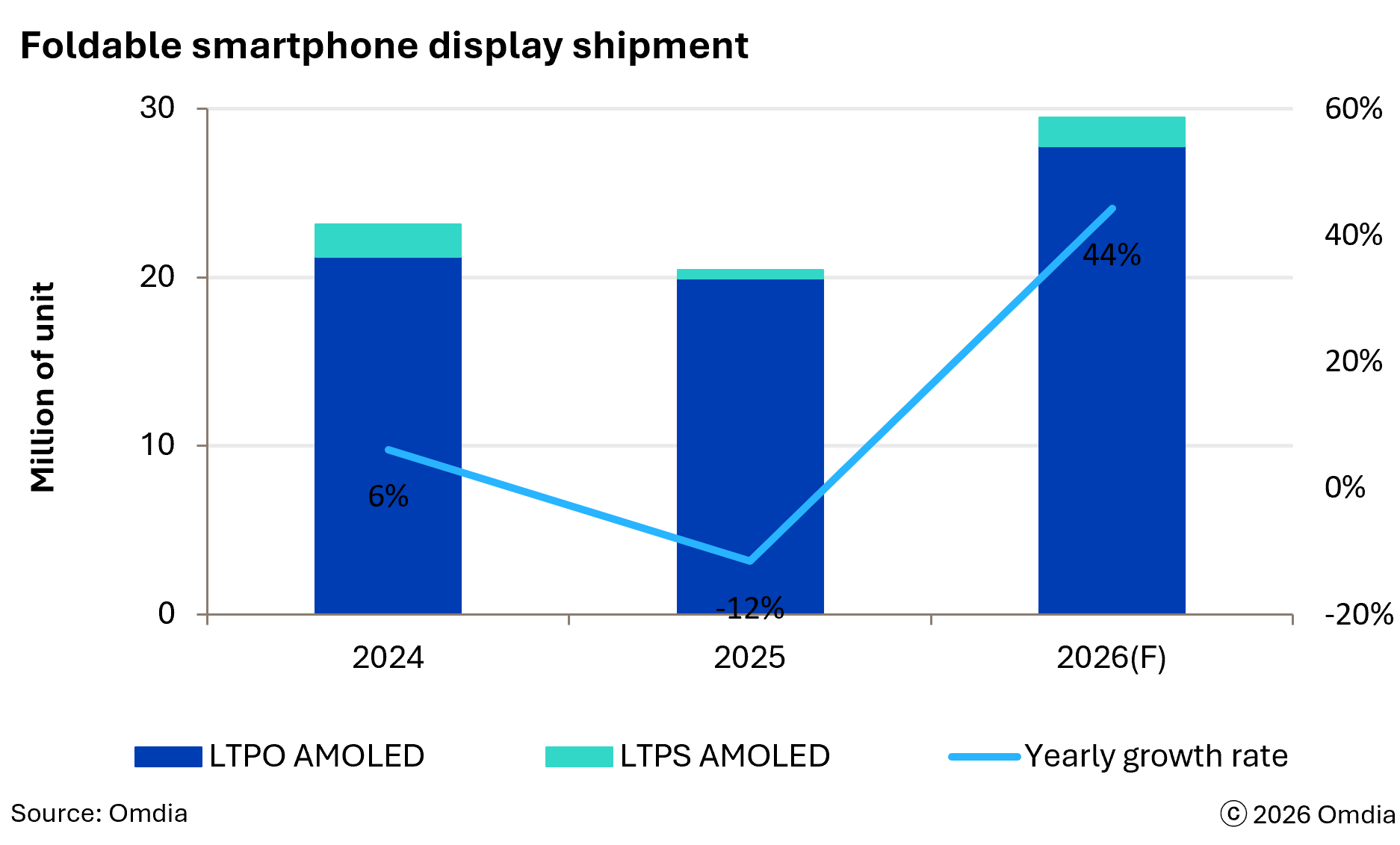 Omdia: foldable displays shipments will increase 44% this year with a focus on wide foldables