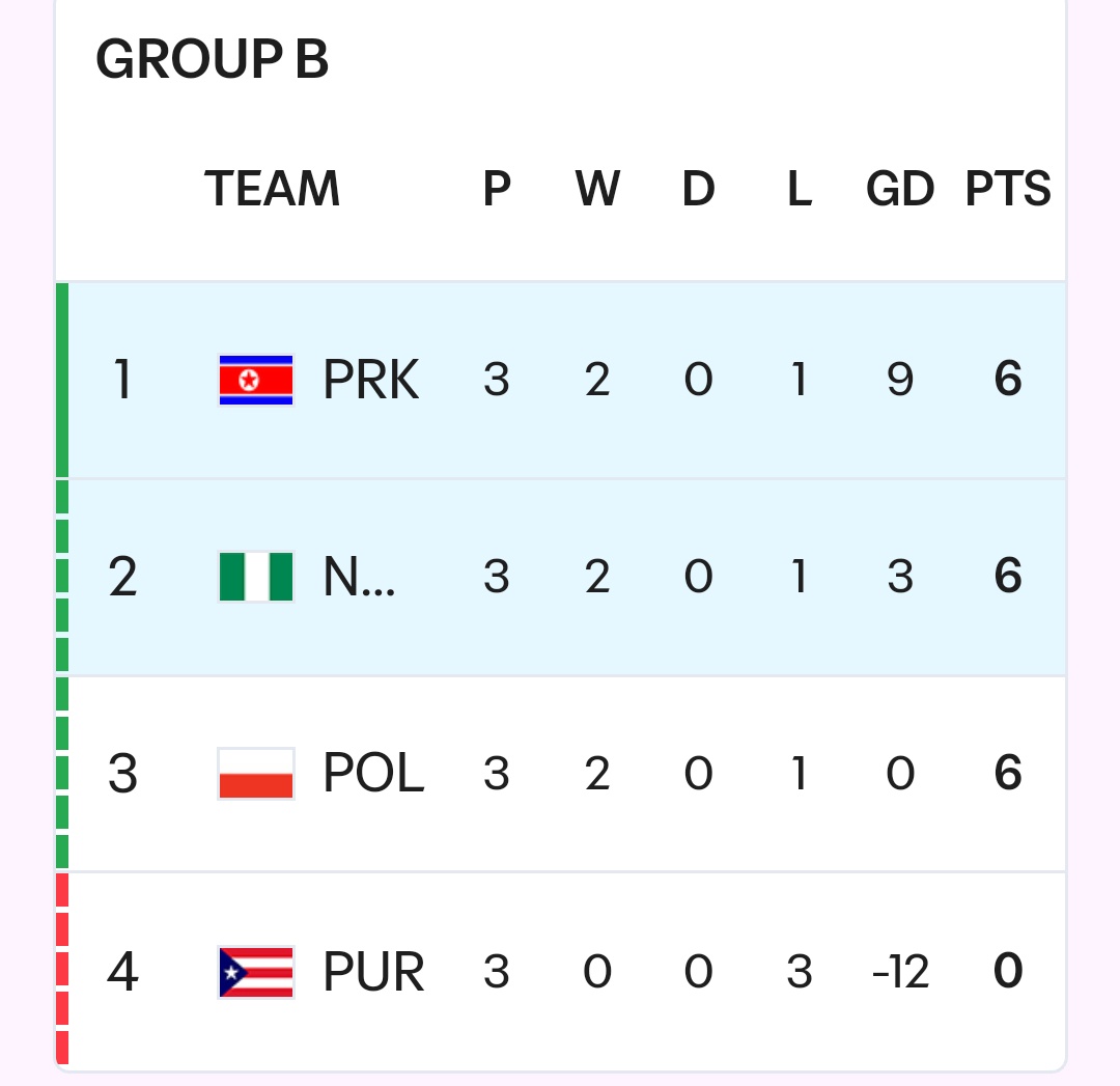 Updated U-17 Women’s World Cup Group B Table After Nigeria Beat North Korea 3-1 to Finish Second