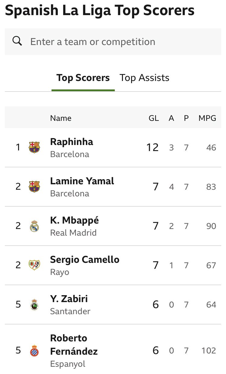 Spanish La Liga Top Scorer’s Table Ahead Of This Weekend Fixtures