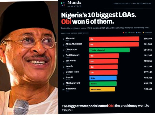 Pat Utomi Reacts To Report Showing Peter Obi Won 6 Out Of The 10 Biggest LGAs In Nigeria