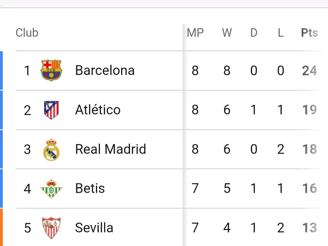 Barcelona Extend LaLiga Lead as Real Madrid Climb to Third