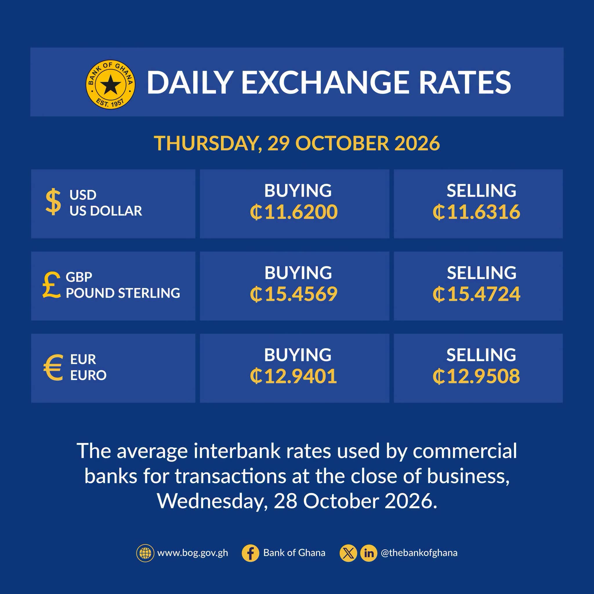 Bank of Ghana Releases New Exchange Rates: US Dollar Now Buying at GH¢11.62