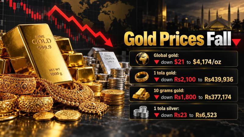 Gold prices fall by Rs2,100 per tola in Pakistan