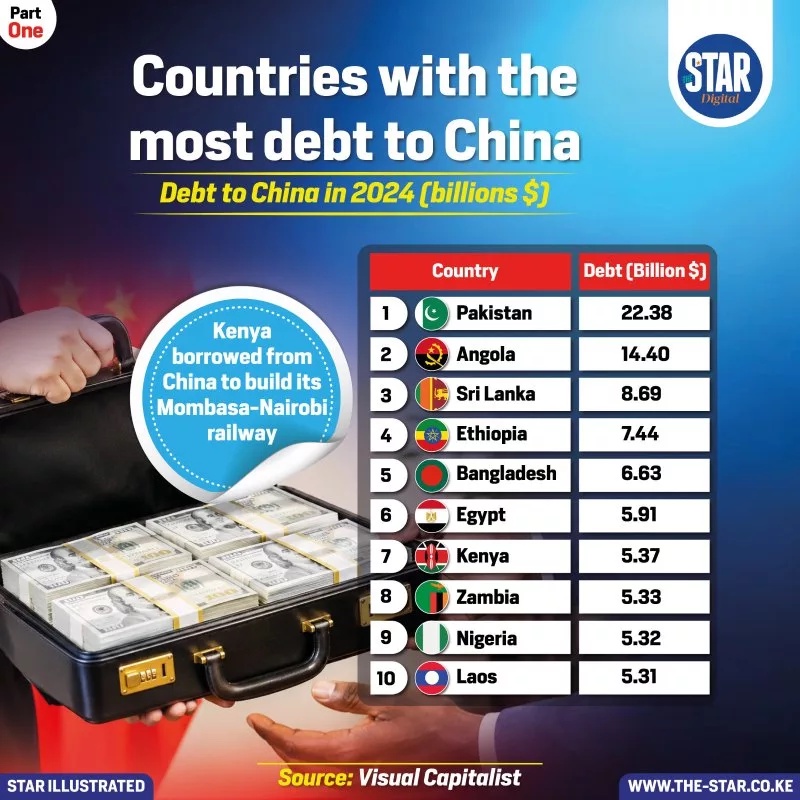 Countries with the most debt to China