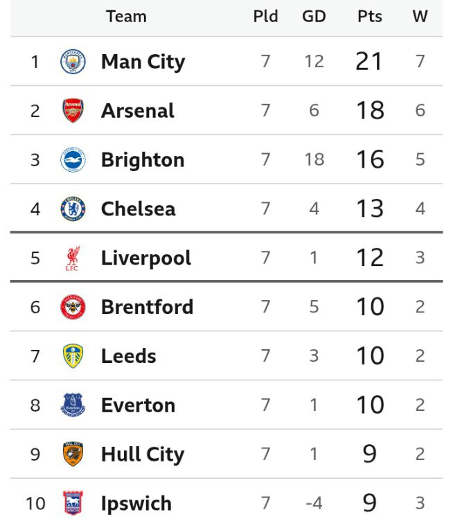 EPL Table After Tottenham Hotspur Won 3-1 On Monday