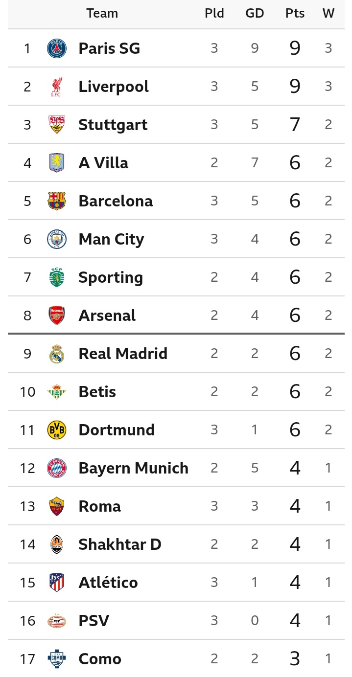 UCL Table After PSG Won 4:2, Liverpool Won 4:3 And Manchester City Won 5:1