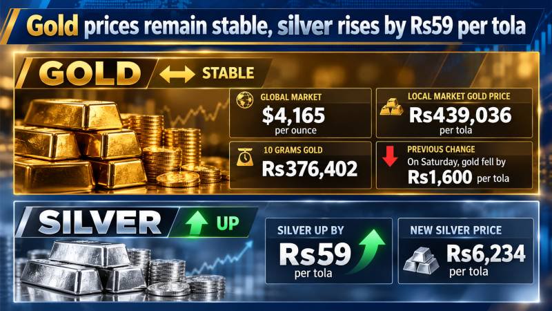 Gold prices remain stable, silver rises by Rs59 per tola
